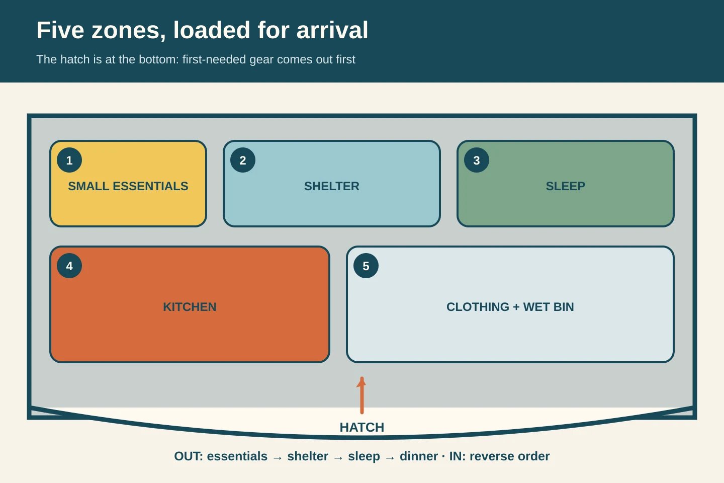 Car cargo plan divides gear into small essentials, shelter, sleep, kitchen, and clothing or wet-bin zones; the hatch-side arrival order is essentials, shelter, sleep, then dinner.