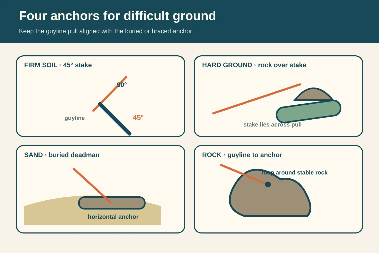 Four anchoring diagrams show a 45-degree soil stake roughly perpendicular to the guyline, a rock-over-stake brace, a horizontal buried deadman in sand, and a guyline looped around a stable rock.
